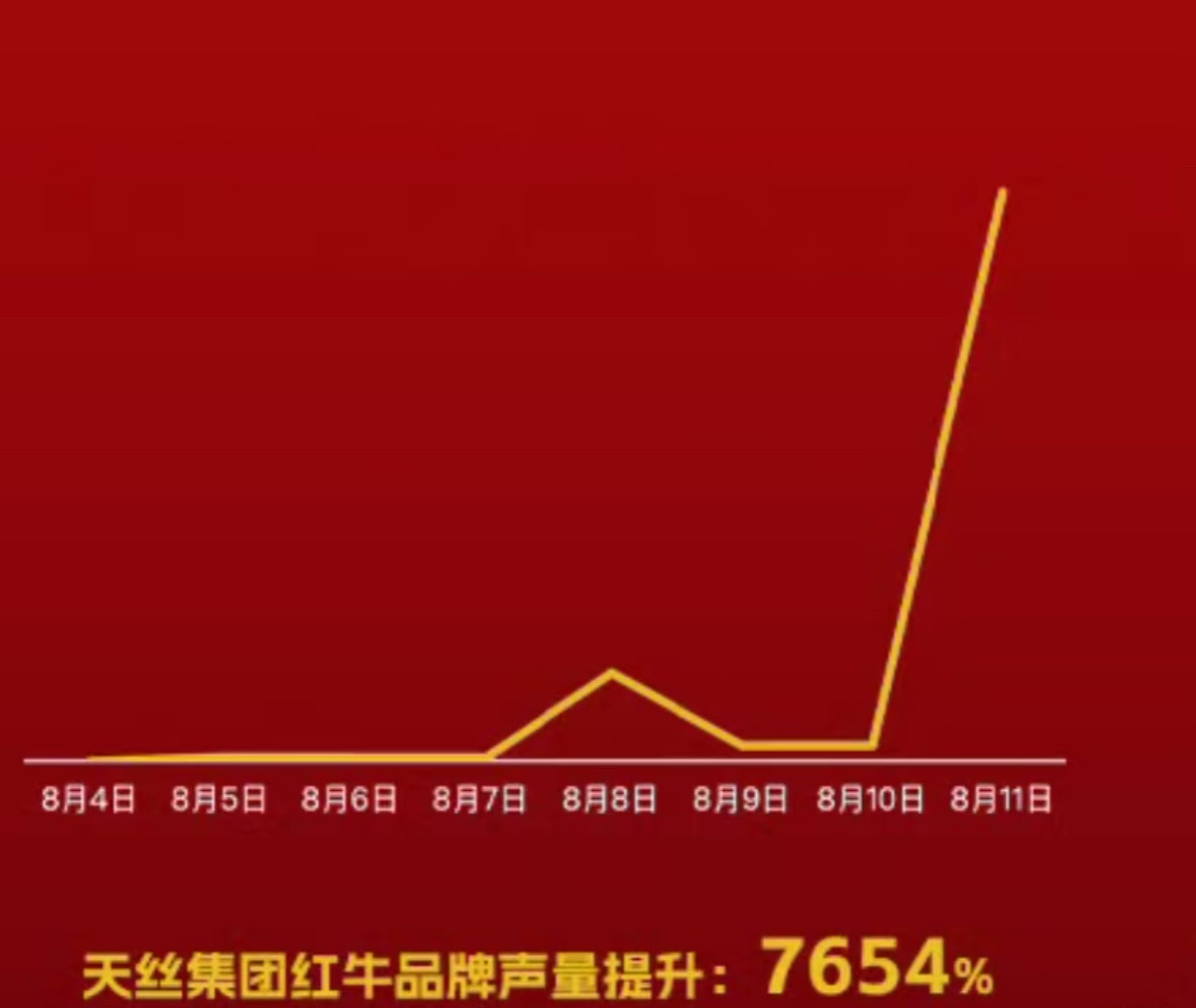 王一博红牛声量提升7654%，摩托姐姐太牛了[开学季] ​​​