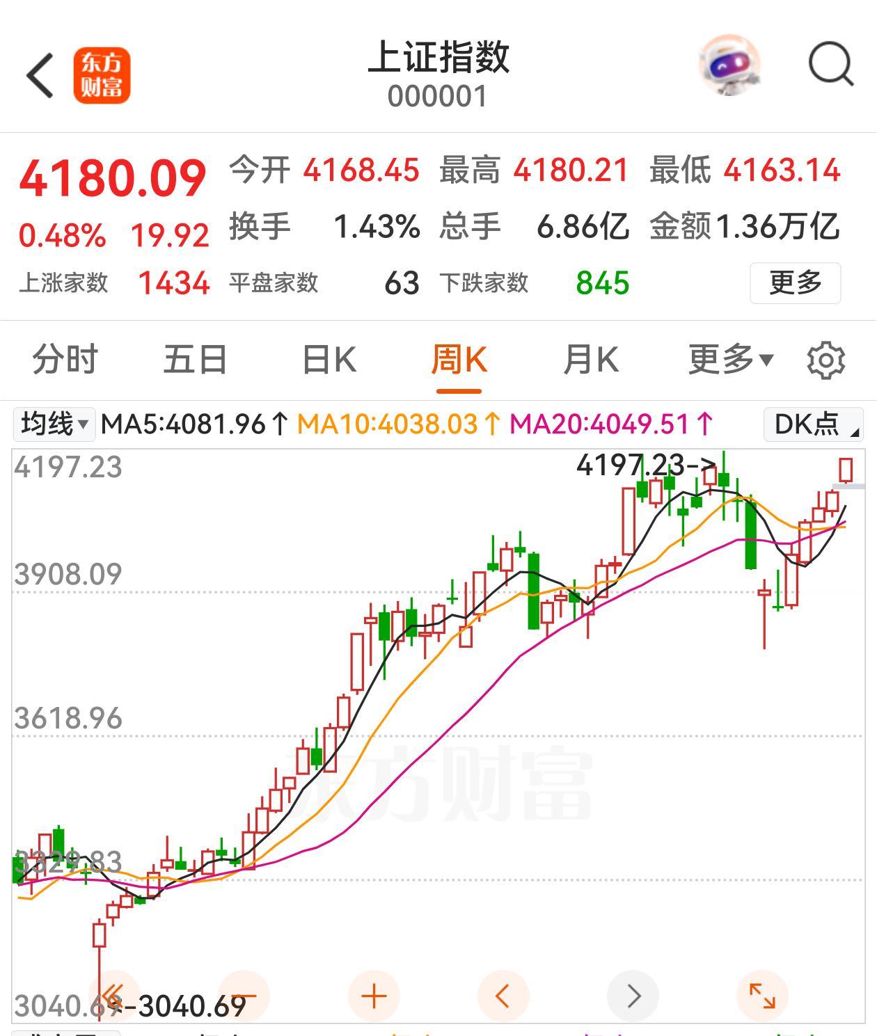 上证指数收报4180点，离3月2日高点4197点只差17点了；
创业板指数收报3