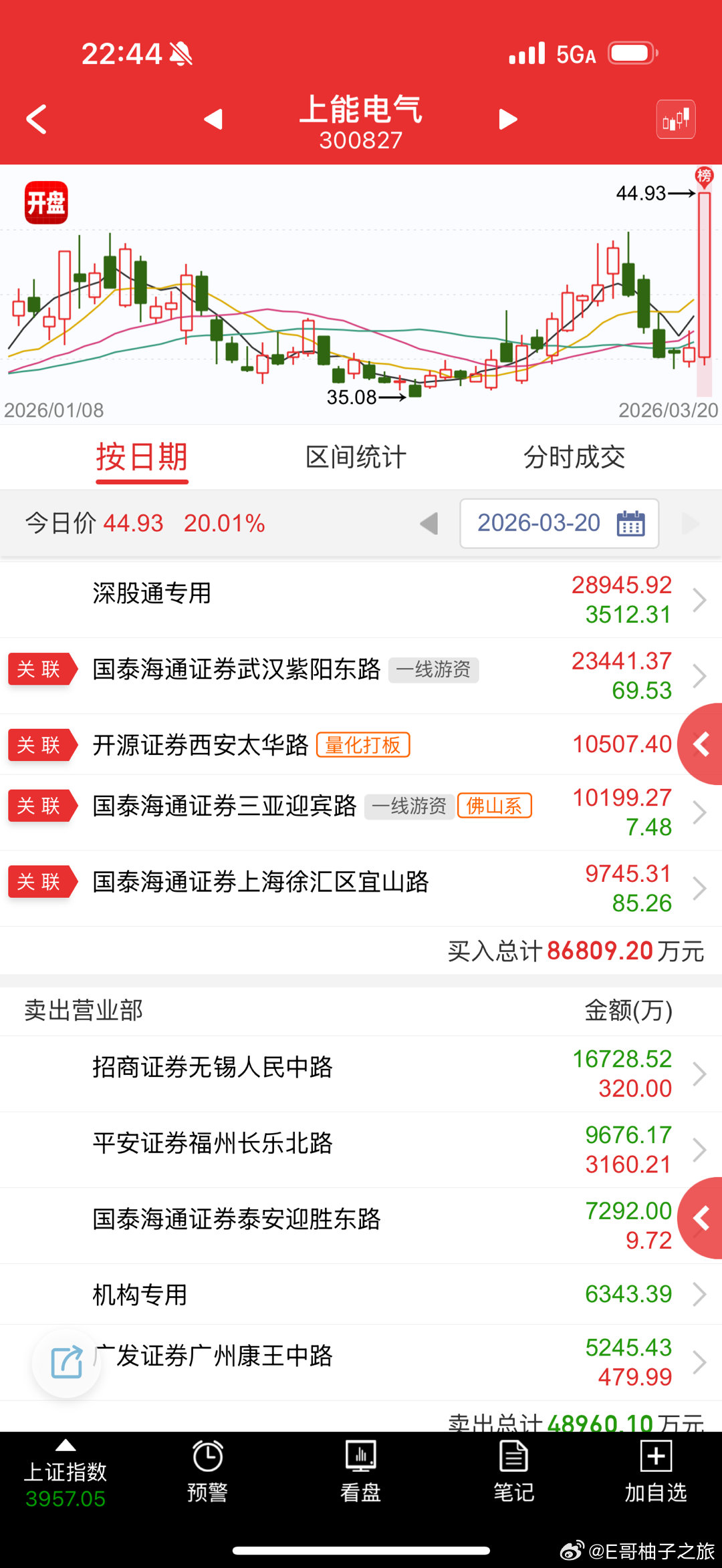 上能电气 sz300827[股票] 这个量太大了，除非后面走成趋势 