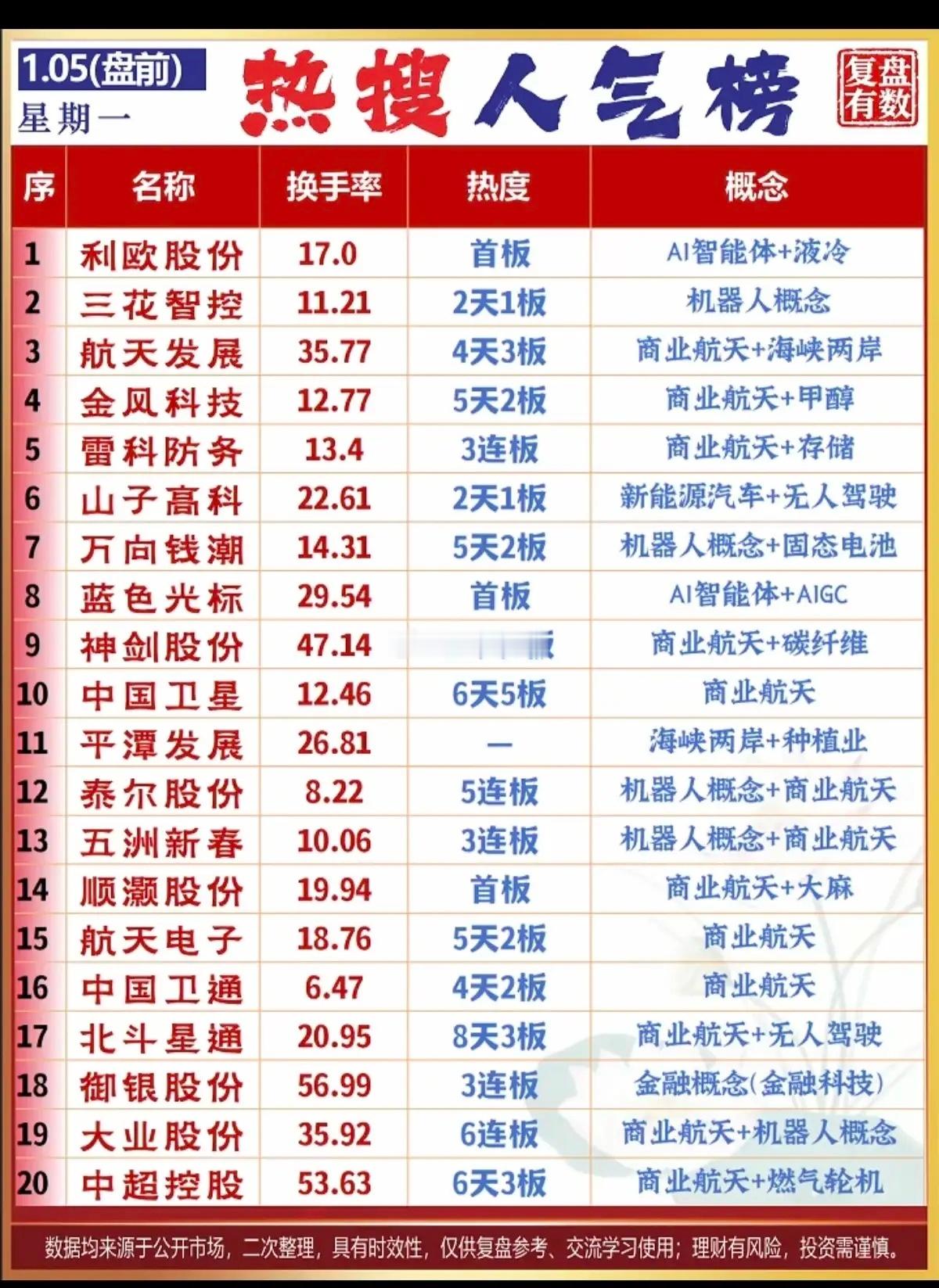 1.05周一盘前   热搜人气榜！1.液冷+AI智能体2.商业航天+碳纤维3.机