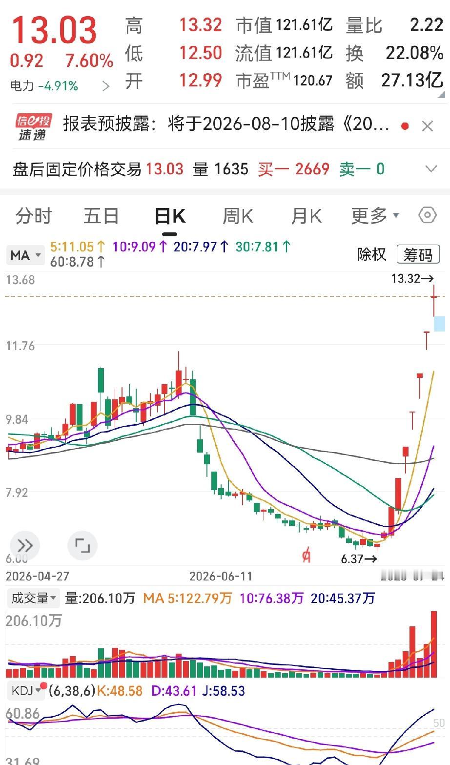 连涨七天，前六天我是标准看客，红柱子一根比一根高，硬是没找到下手理由——F10翻