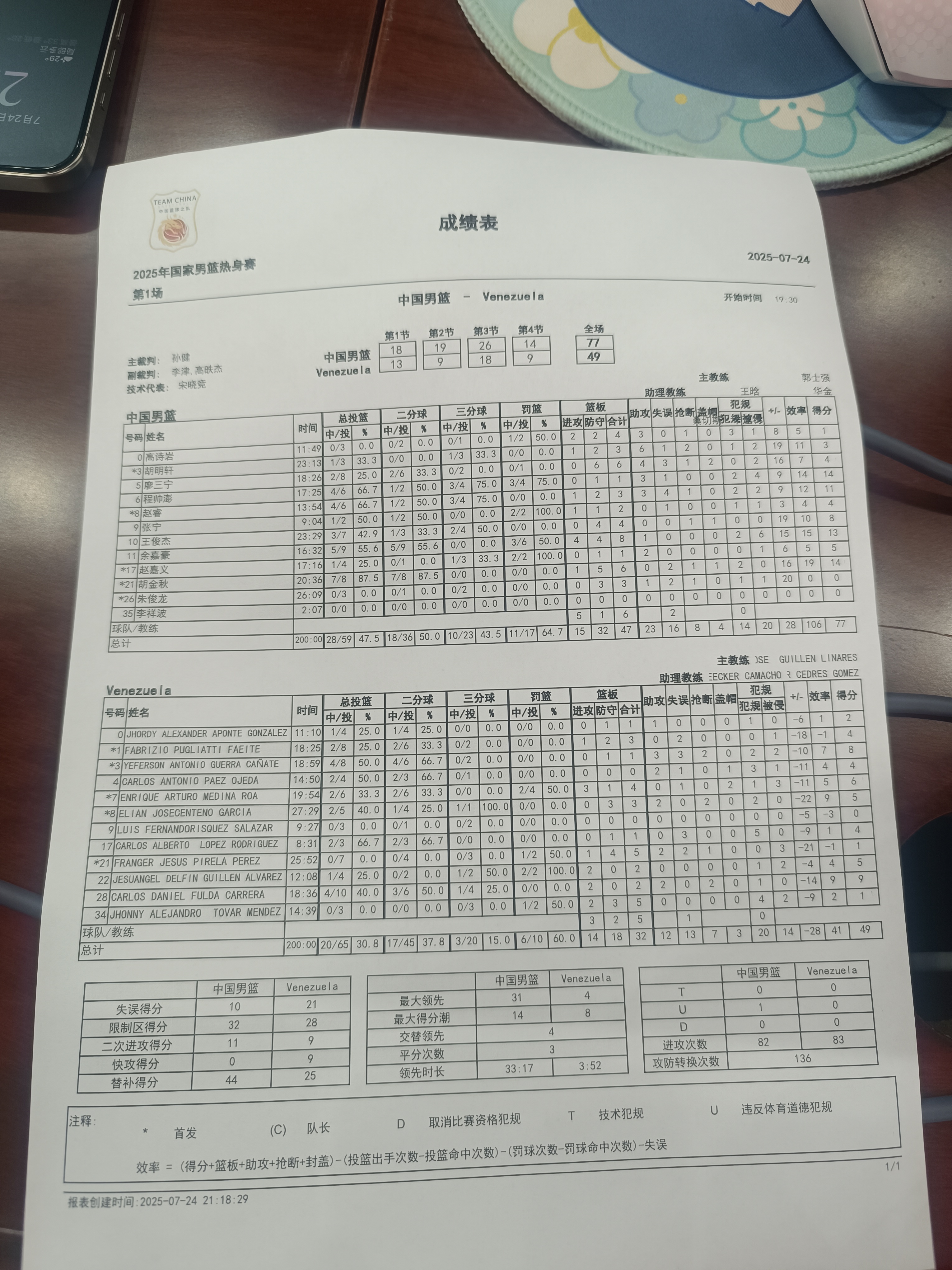 中国男篮热身赛全胜，启程前往沙特打男篮亚洲杯，会在8.4-5号最终确定12人大名