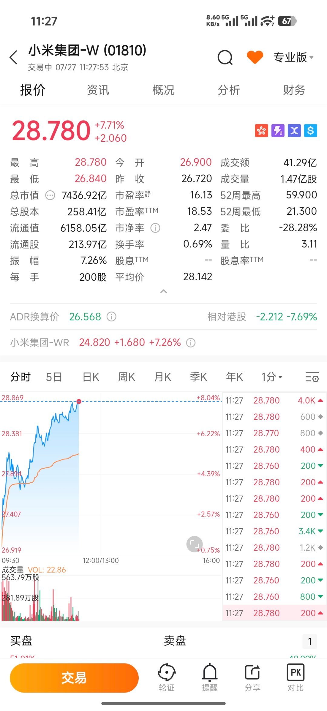 今天小米27.5的时候加了一点，现在心里只有后悔
