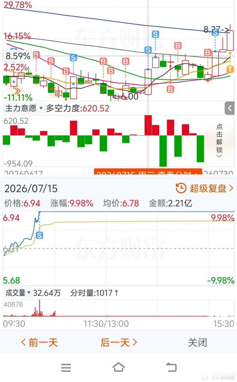 一个月遇到四次涨停，酒现在是有涨停但没有连板，逐渐进入上升通道，但是还不是像之前
