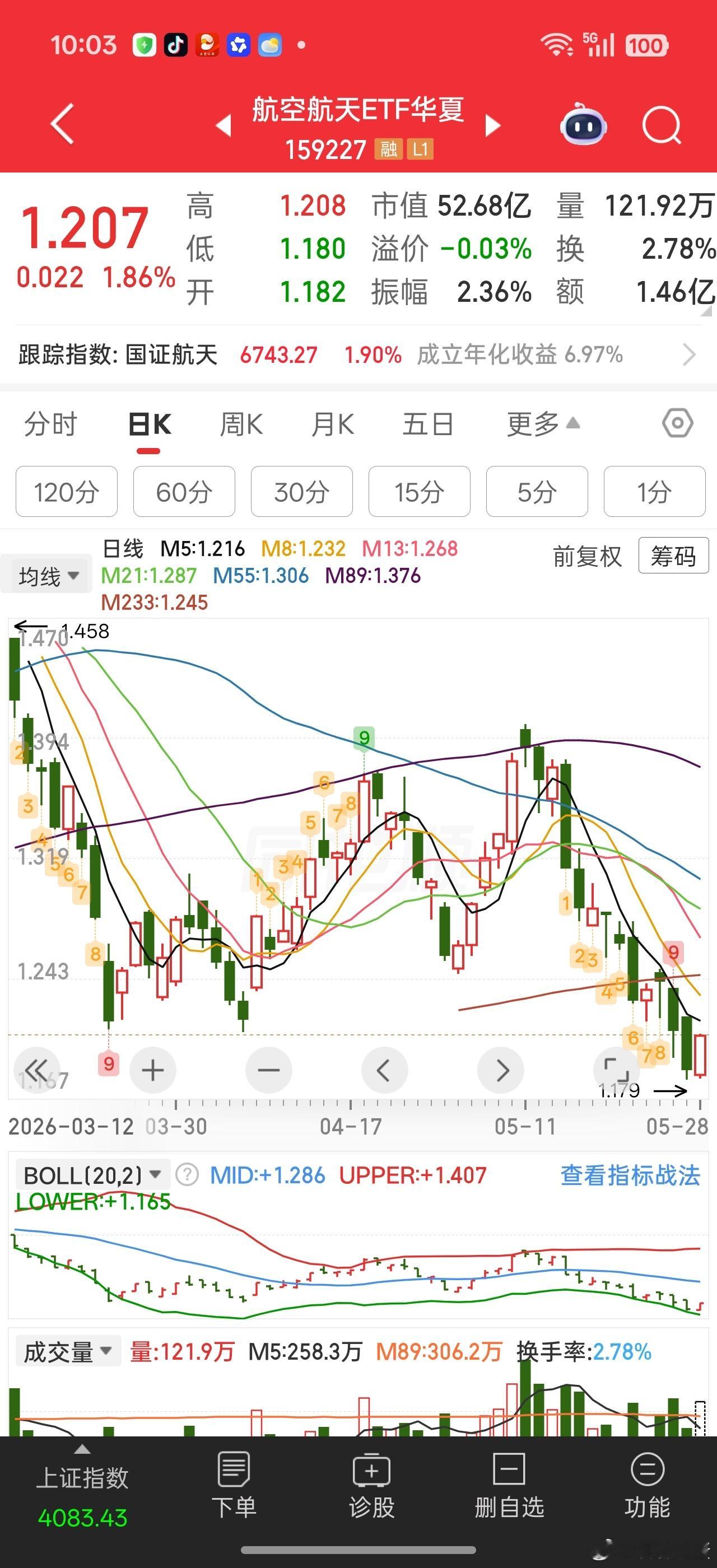 航天总算有点起色了。。科技依旧是MLCC，先进封装，半导体材料等一些缺货预期或者