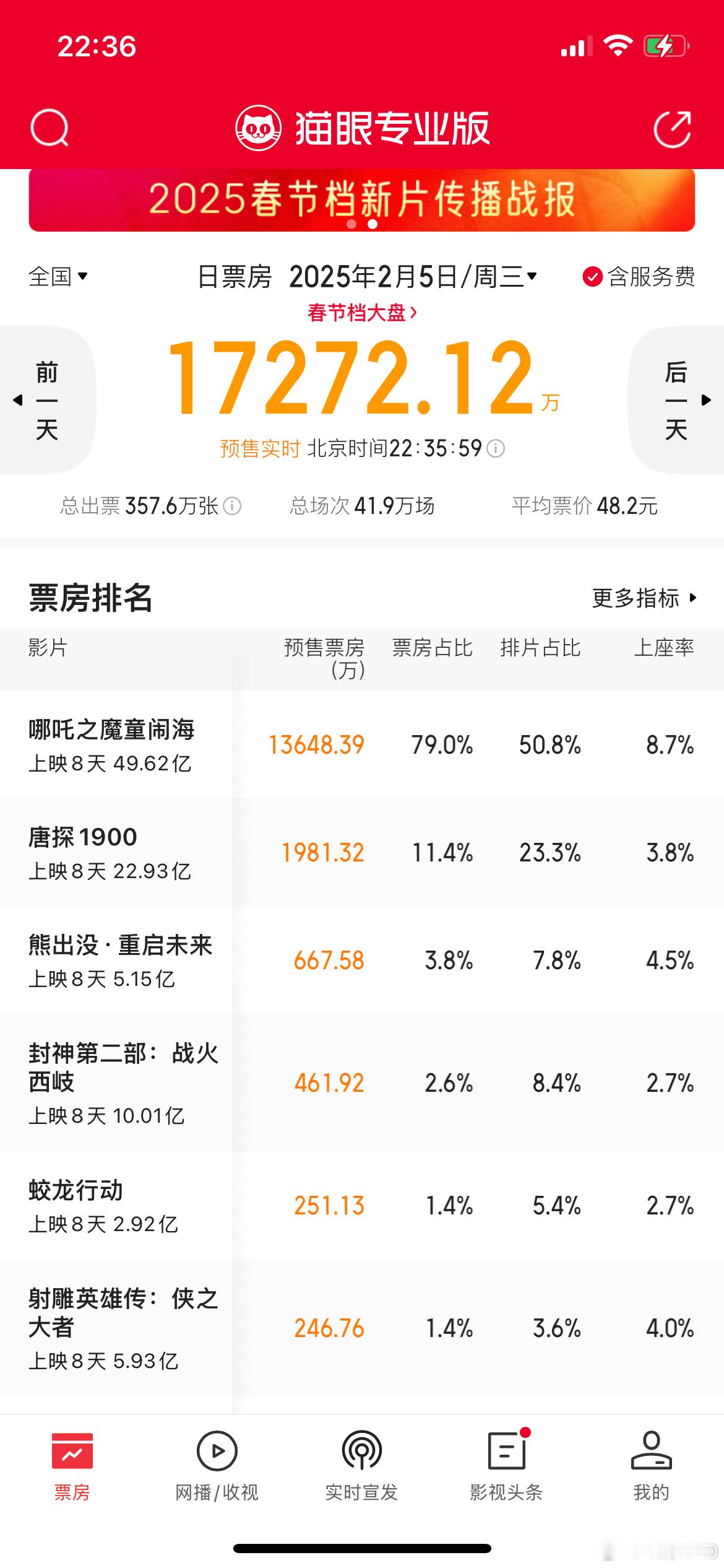 初八大盘排片41.9万场：《哪吒2》排片50.8%，上涨0.7%《唐探》排片23