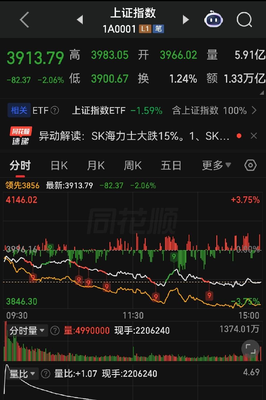 缩量暴跌全线杀跌，别被权重骗了，十个股八个亏！

各位朋友些，今天开盘几大指数直