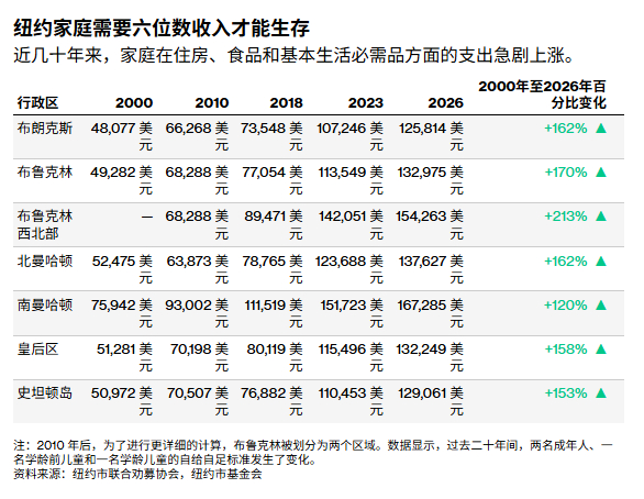 在纽约的生活成本：一个四口之家（两个孩子）在纽约想不靠政府补助，2026年年收入