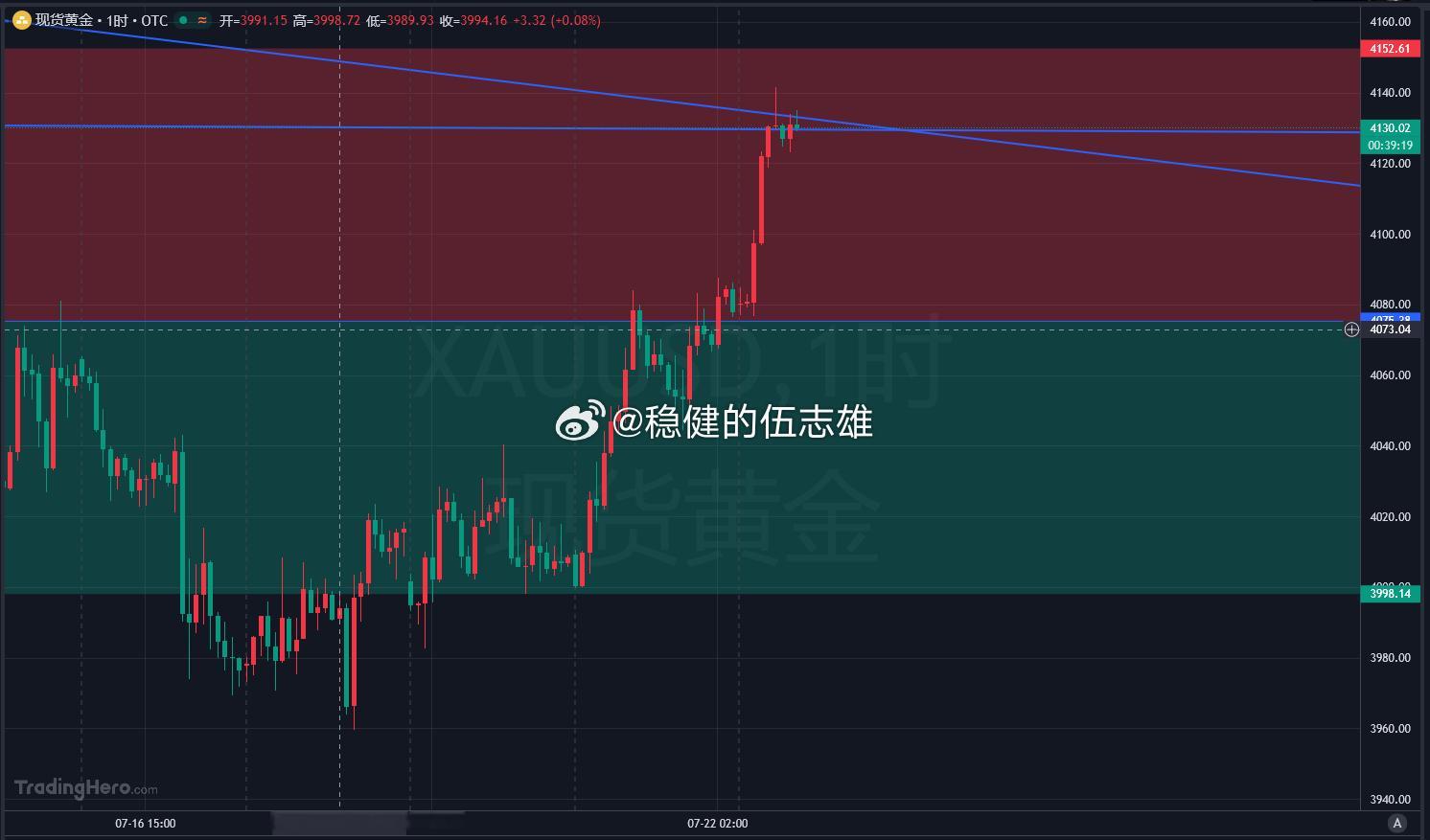 当前行情陷入小区间震荡，上下空间有限。与其着急进场被动持仓煎熬等待，不如放下盘面