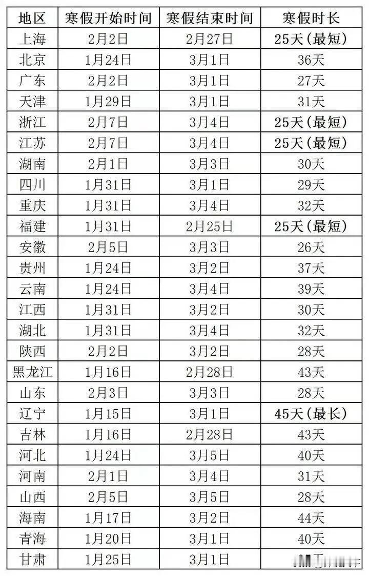 2026全国中小学寒假时间大比拼！最长45天，最短仅25天

寒假安排新鲜出炉！