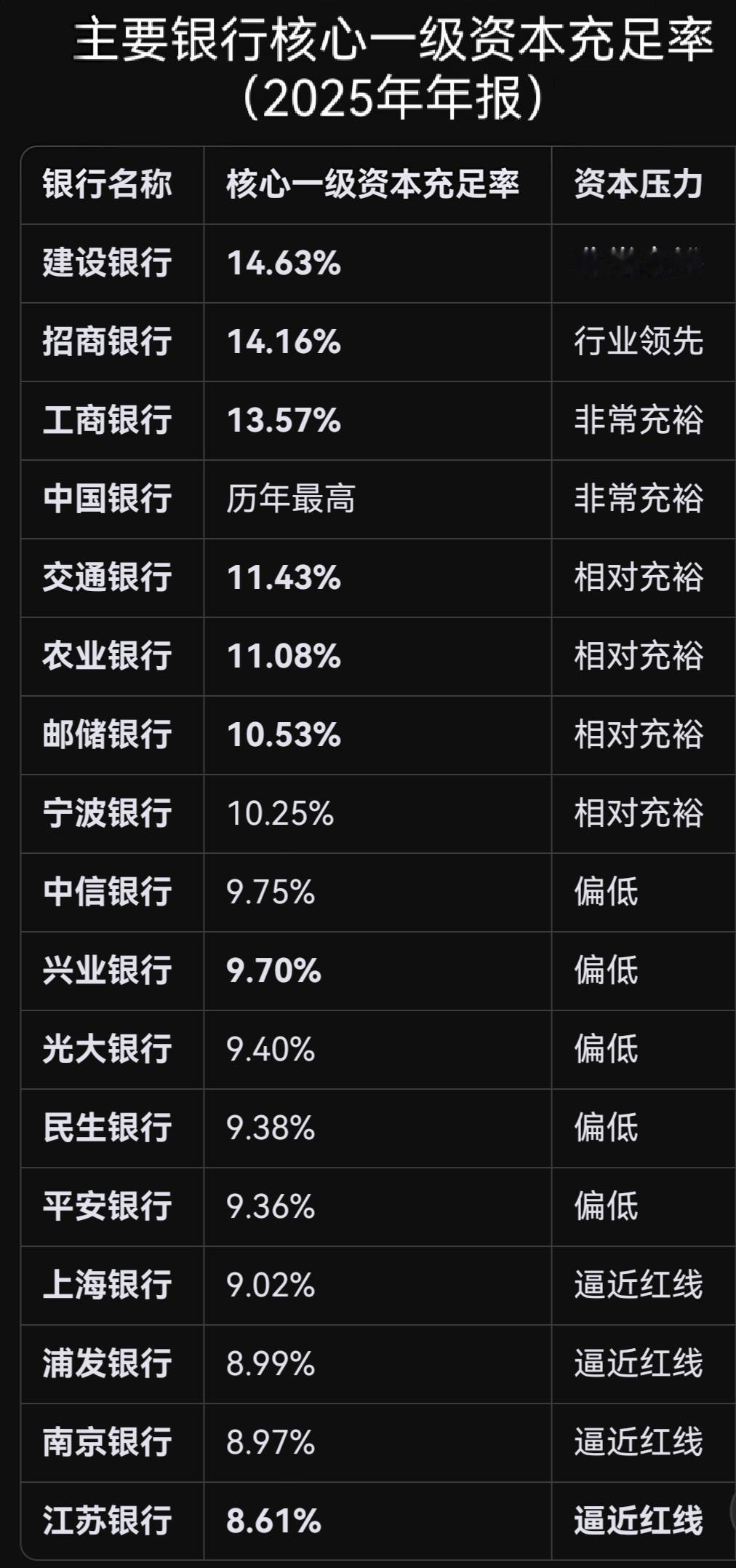 附图表格：主要银行核心一级资本充足率最新数据（2025年年报）

买银行股，攒股