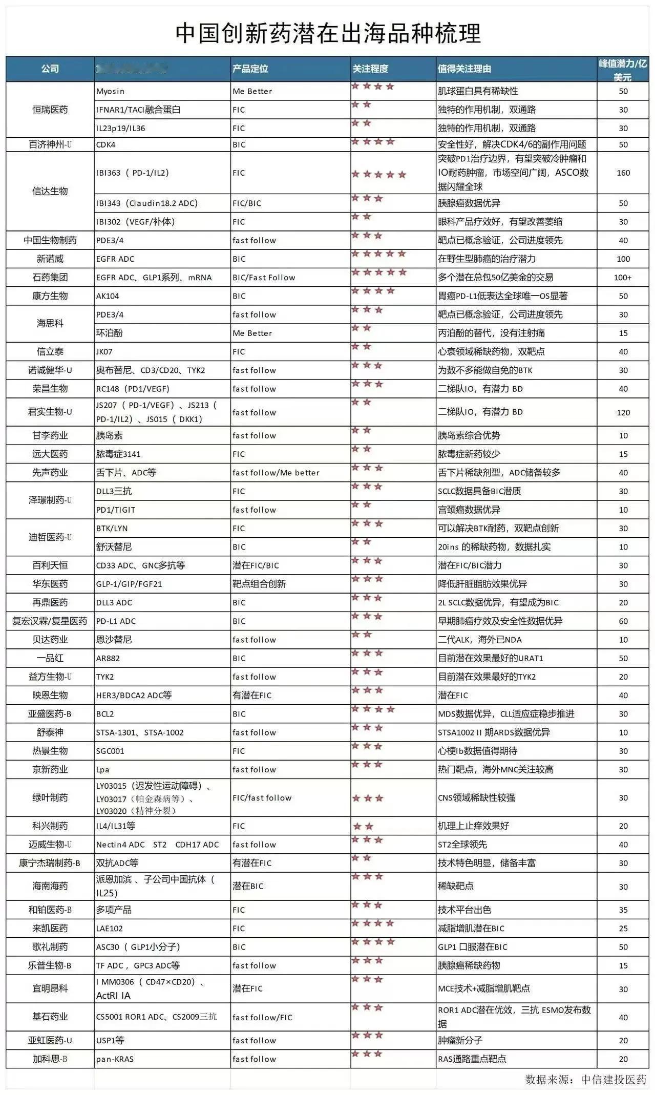 中国创新药潜在出海品种梳理
四大管线梳理