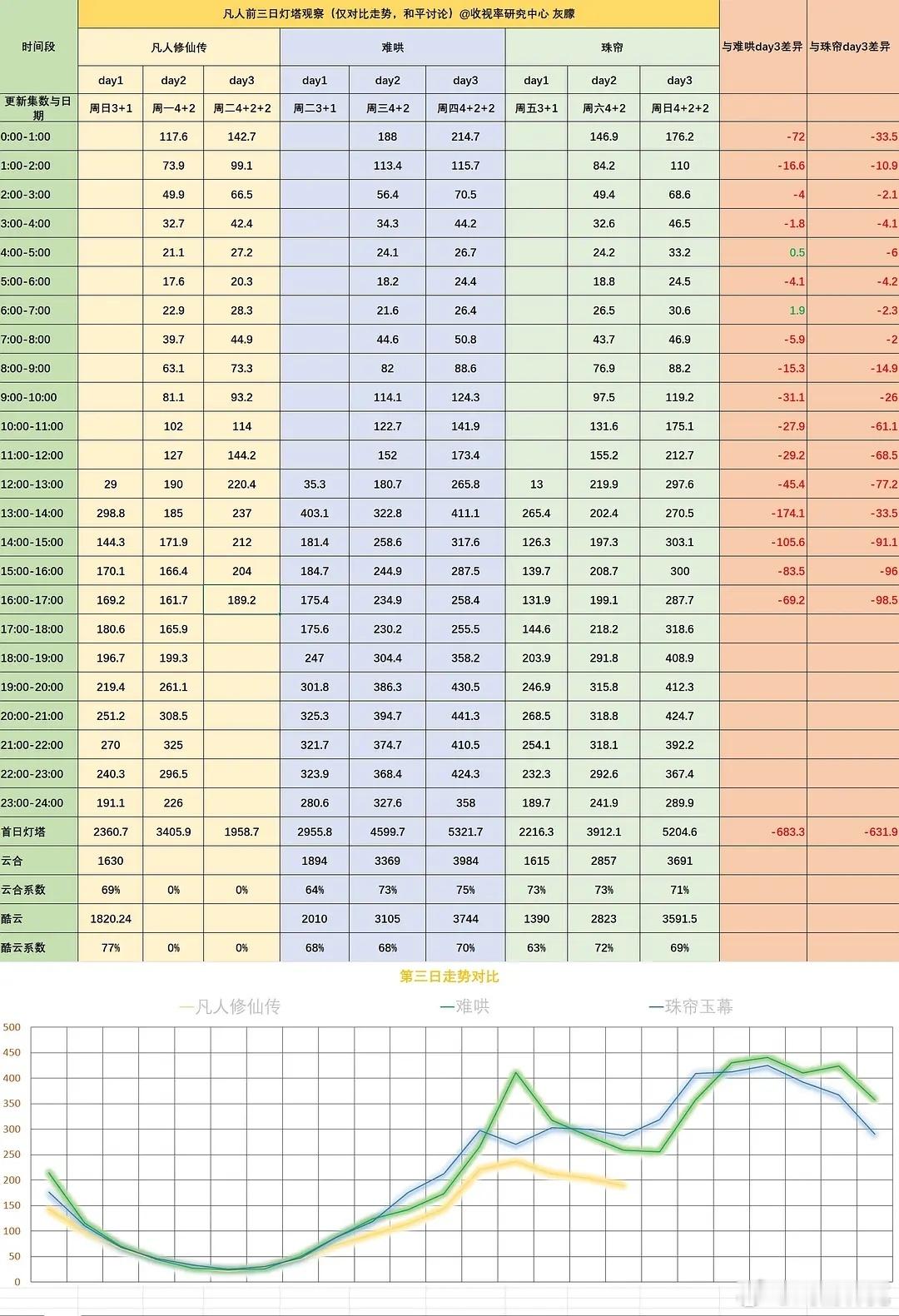 凡人修仙传今天灯塔落点差不多3600~3900万吧[doge] ​​​