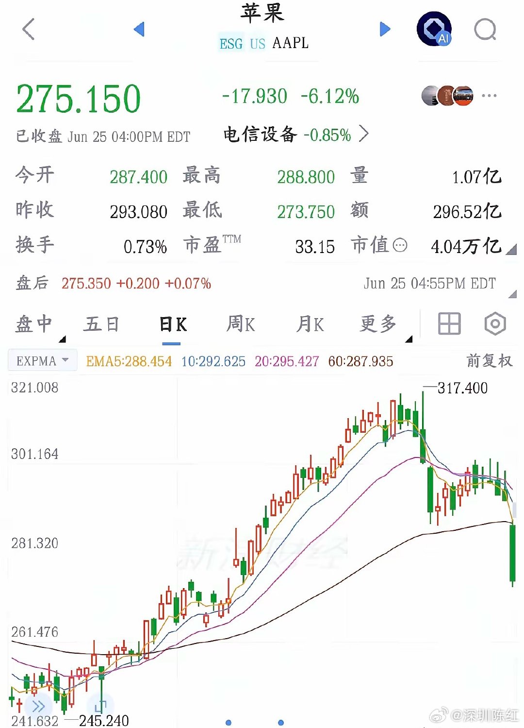 苹果大跌，不是AI有泡沫是A股的科技股有问题了昨晚苹果暴跌6.12%，主要原因就