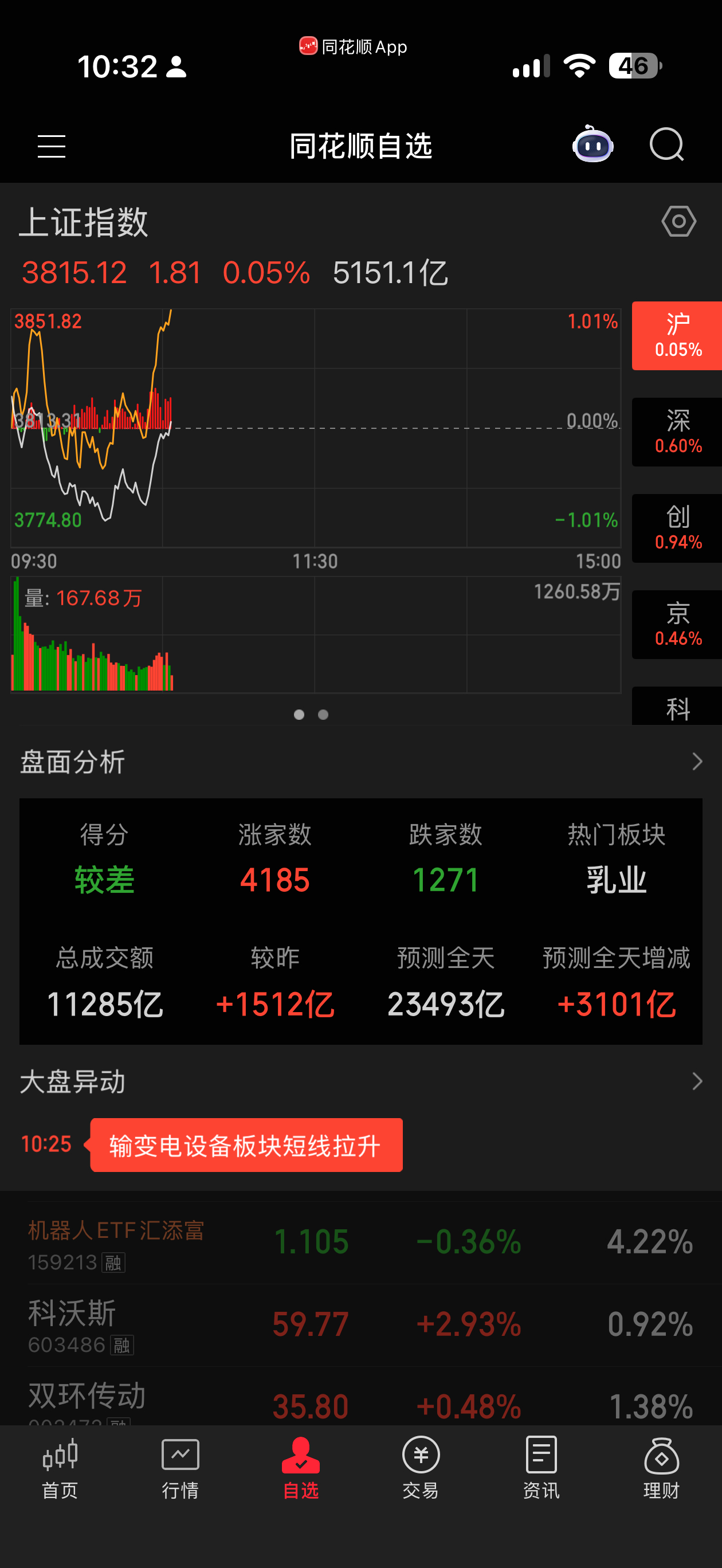 大盘放量v起来了，带动我个股翻红了我真的谢谢它 