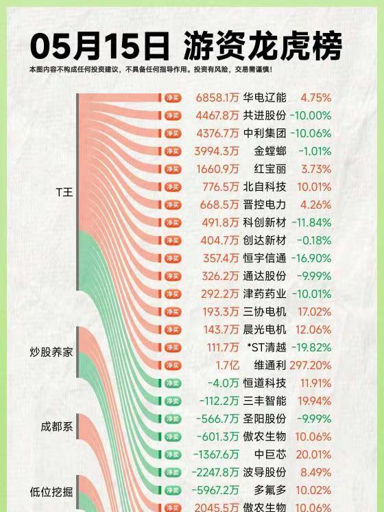 26年5月15日A股游资复盘.龙虎榜