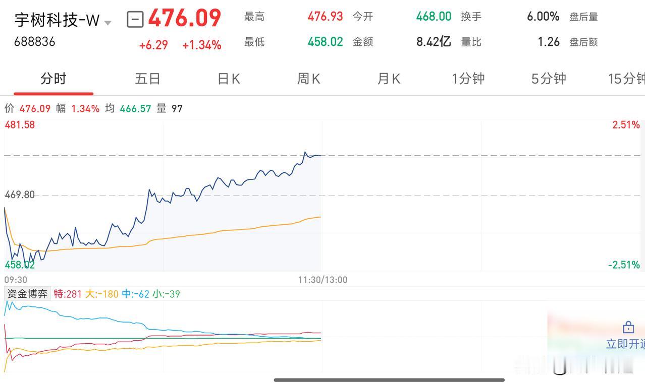 不知道在宇树科技1100高位买入的股民朋友，看到这种飘在半空，上不去，也下不来的