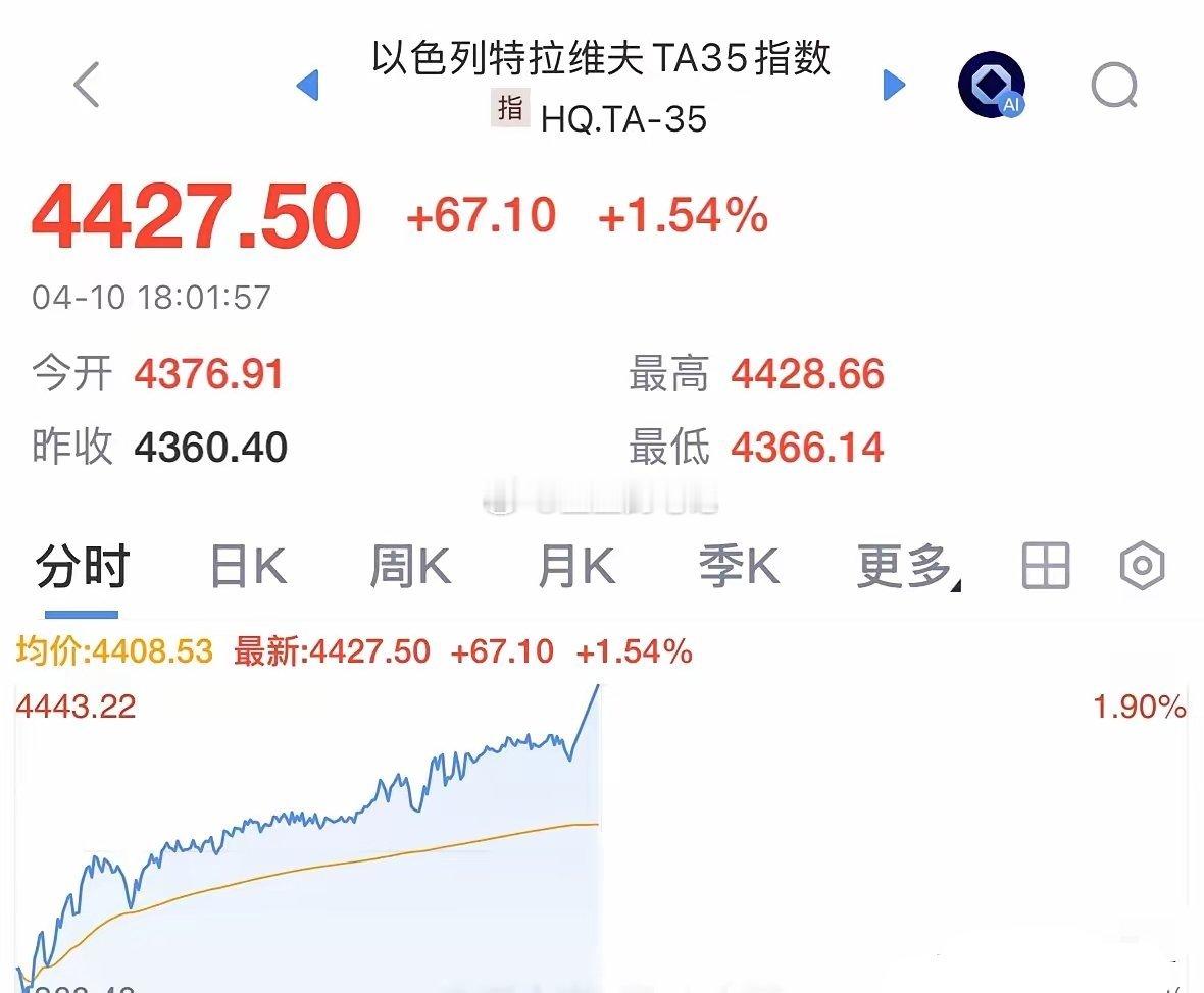 重磅利好消息以色列股市高开高走大涨创历史新高，明天全球股市稳了：周末的信息面是利