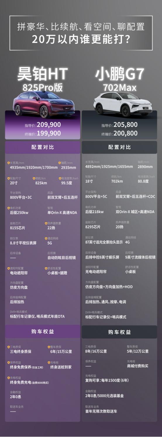 实测对比昊铂HT与小鹏G7，作为两款20万级纯电SUV，虽然价位相近，但从空间、