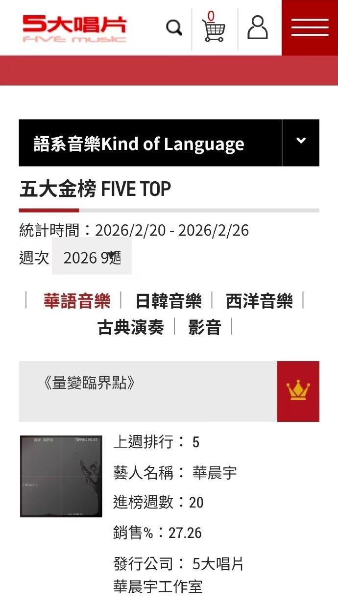 华晨宇第六张个人原创专辑《量变临界点》CD版持续在榜二十周，本周再次登顶五大周榜