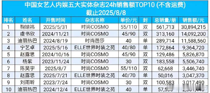 新版中国女艺人五大杂志销售额排行📊 ​​​