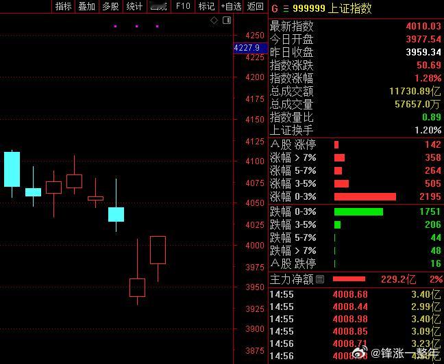 但你失去信心的时候，A股 又给你来点小甜头