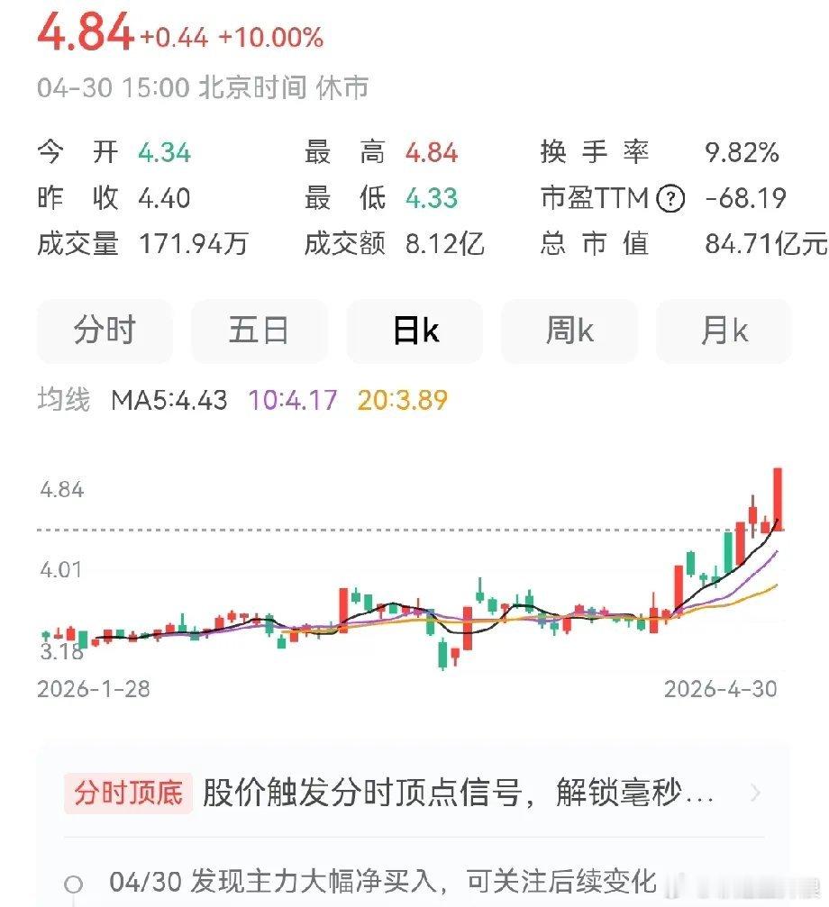 冠豪高新icon，看这个图是不是很漂亮？前面有两个涨停，涨停之后是长时间的调整，