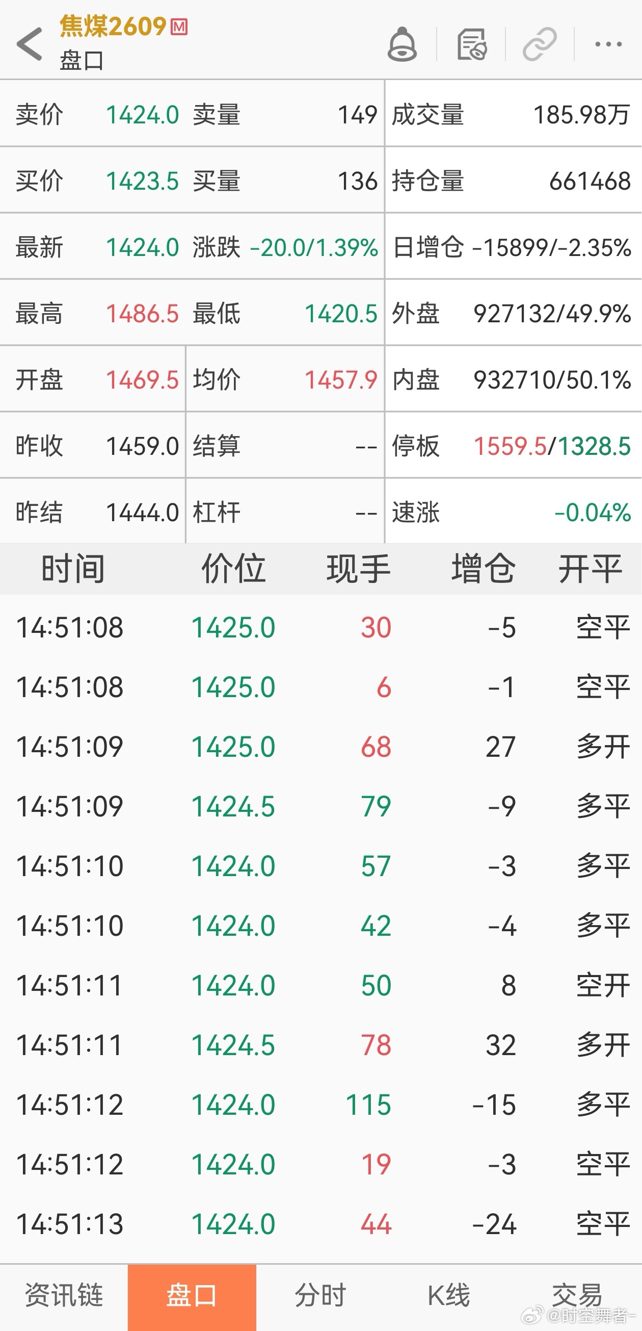 焦煤 午后盘面出现了明显的减仓回落，说明有多头出现了兑现盘，不知道是不是国泰背刺