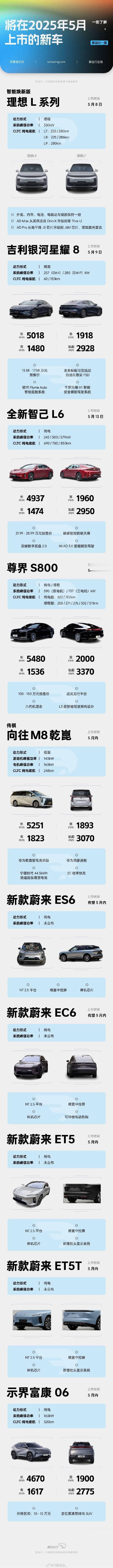 新出行做的5月新车汇总我个人比较期待的有尊界S800，智己L6，还有蔚来5566