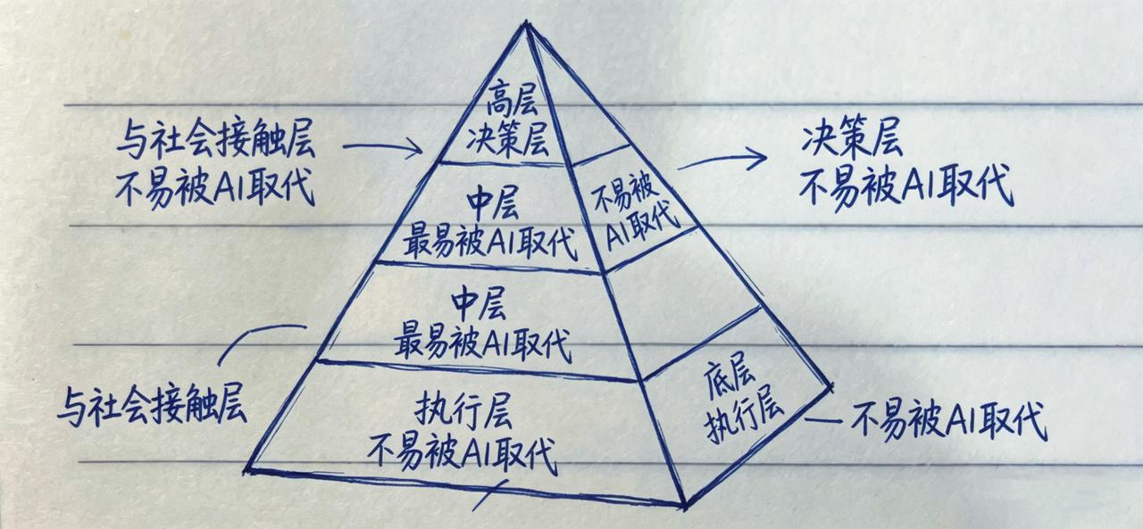 [耶]AI不会淘汰的三种人：
第一种：决策层的人
第二种：执行层的人
第三种：和