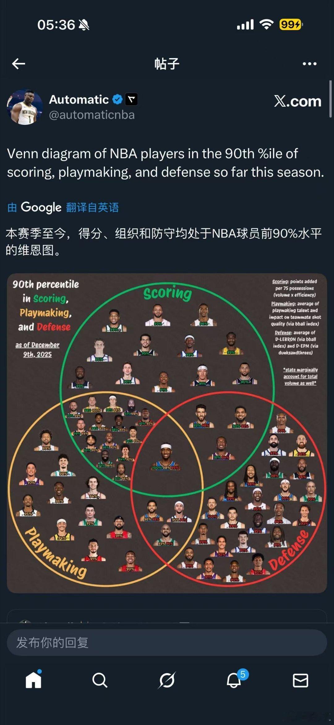 感受一下。这样的球员居然不是MVP候选第一，甚至月最佳都拿不到。 