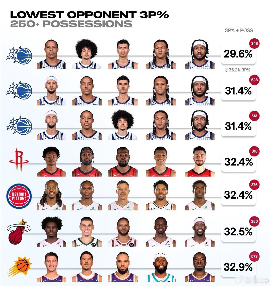 2025‑26赛季，限制对手三分命中率最低的五人阵容👀NBA