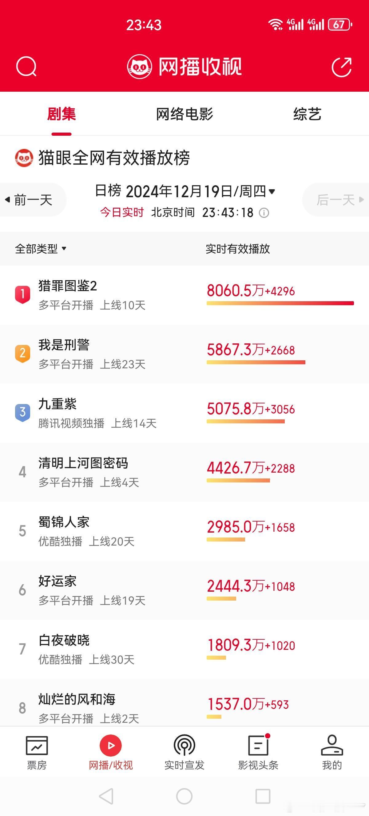 檀健次《猎罪图鉴2》12月19日零点前的疯狂！猎罪图鉴太牛了！ 