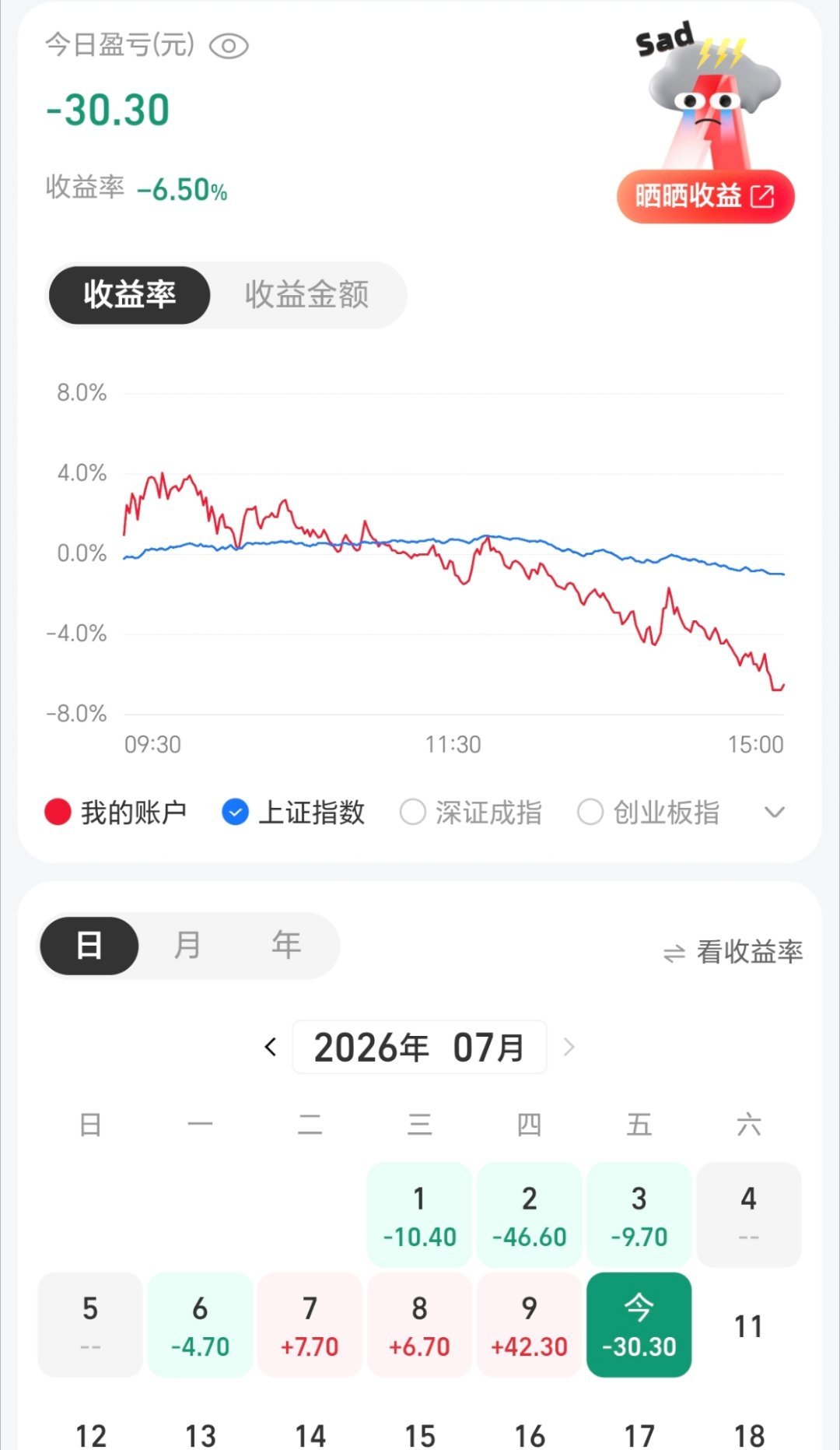 近4500股上涨自从炒股后每天都有希望了，睁眼先看股票再看峰哥，幸亏我只是买了一
