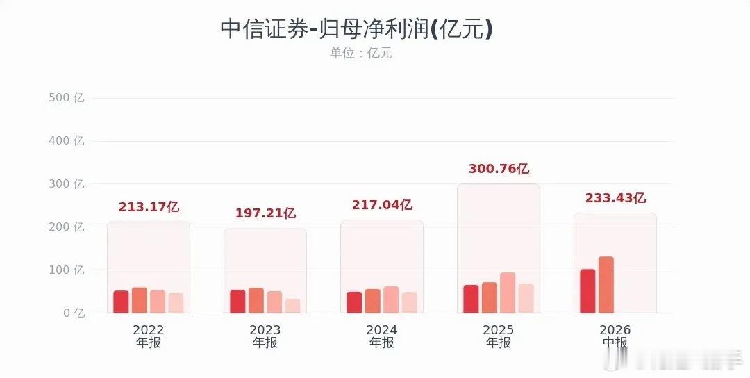 券商板块来利好了，中信业绩超预期并公布分红中信证券出炉半年报：上半年营收496.