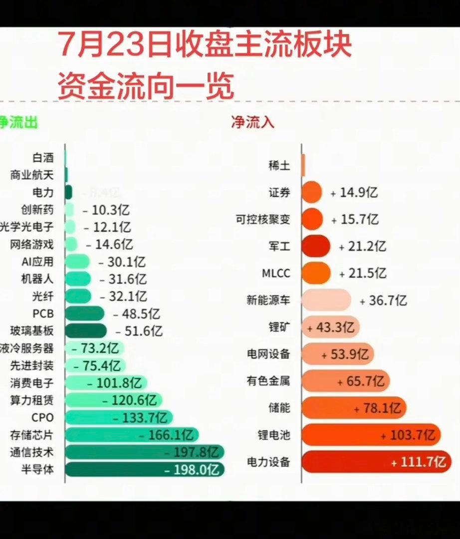 7.23周四  主力分时资金  板块监测TOP20！大科技方向继续回调！资金出逃