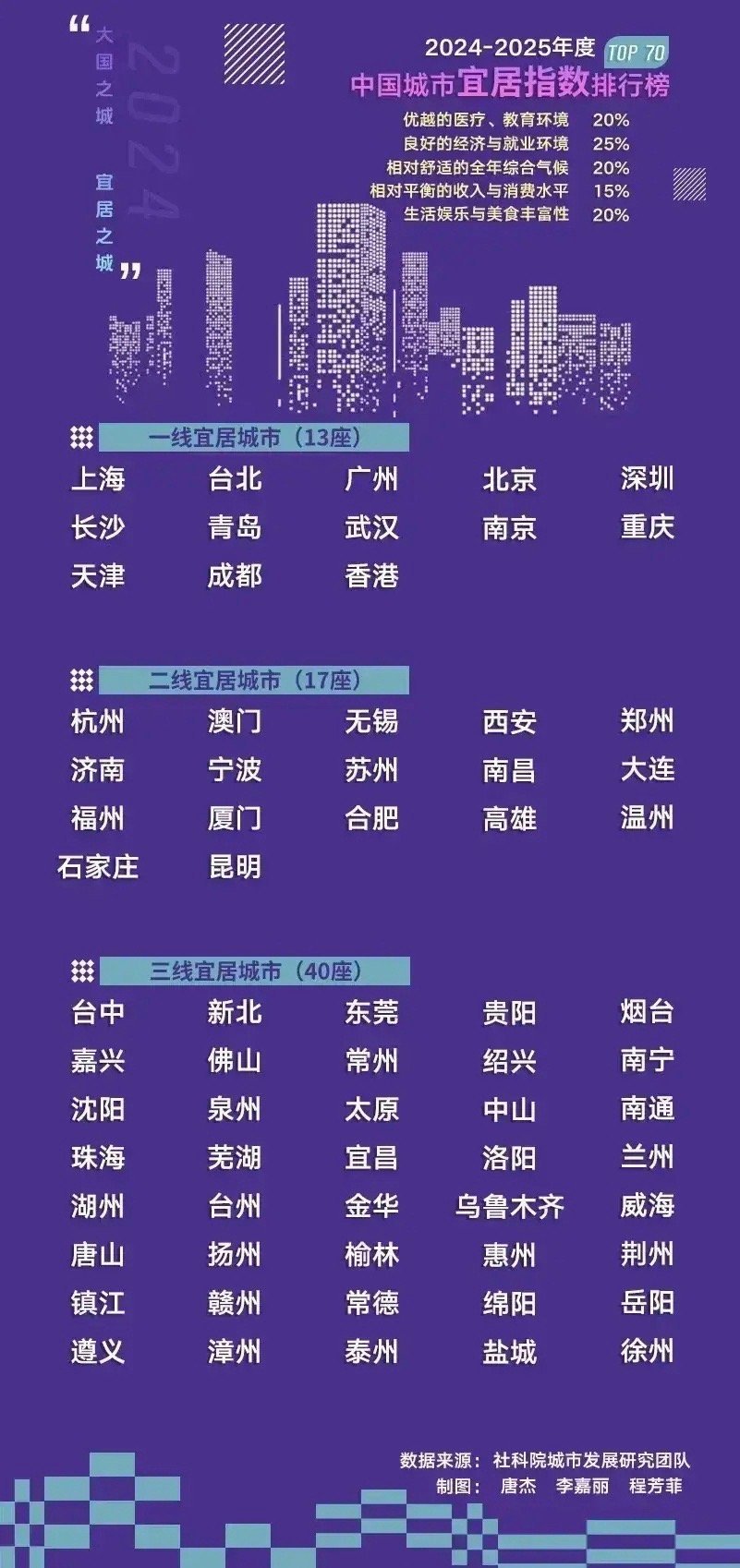 中国城市宜居水平排行榜 香港也能算宜居城市？