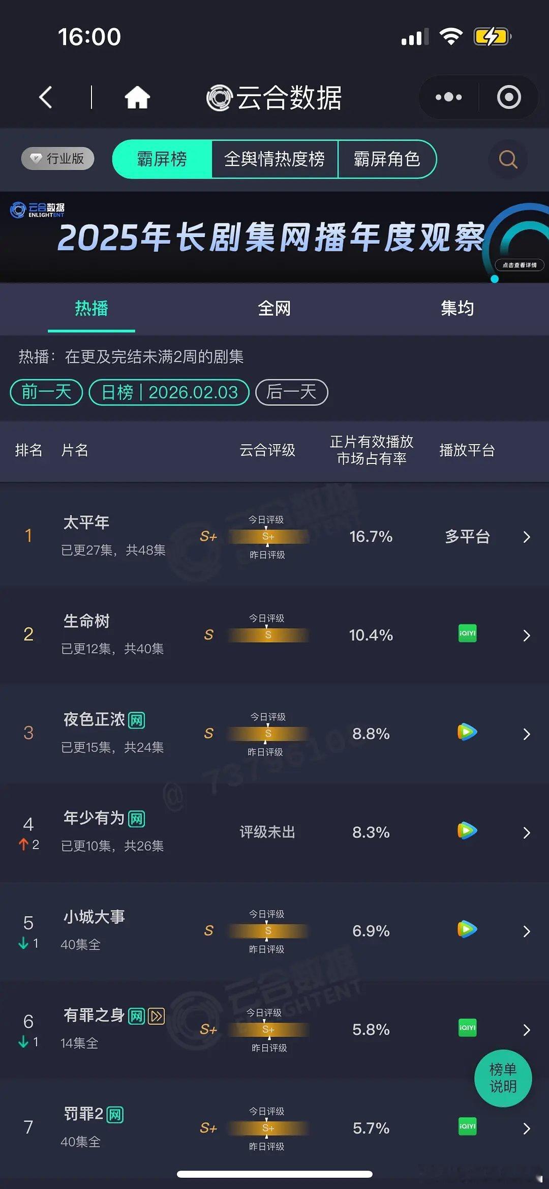 2.3 云合 太平年16.7% 生命树10.4% 夜色正浓8.8% 