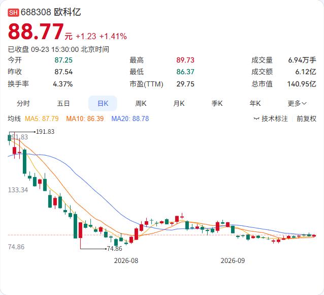 欧科亿要把125万股回购股份从“他用”改为“注销”了。

9月23日公告，公司审