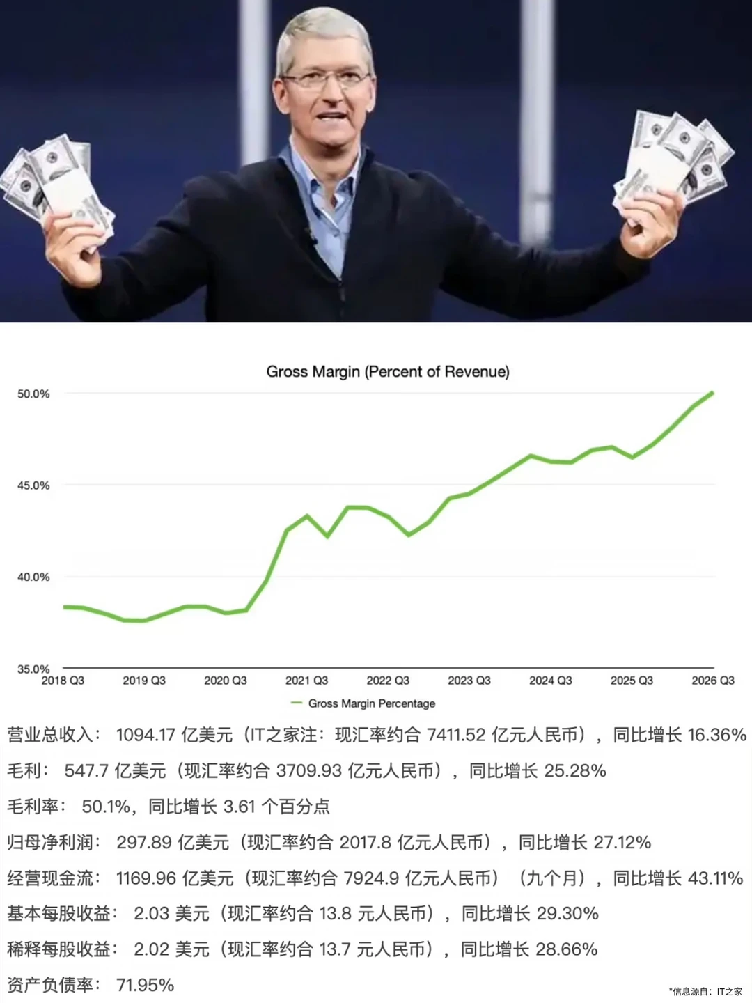 苹果Q3季度又赚大了？