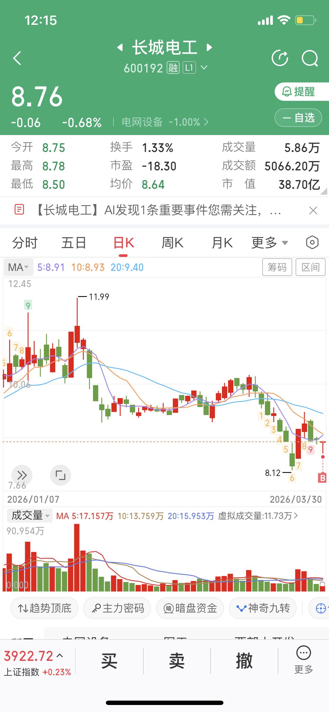 3月30日我进了长城电工。这天它盘中就下跌2.04%，截至09:43，股价8.6