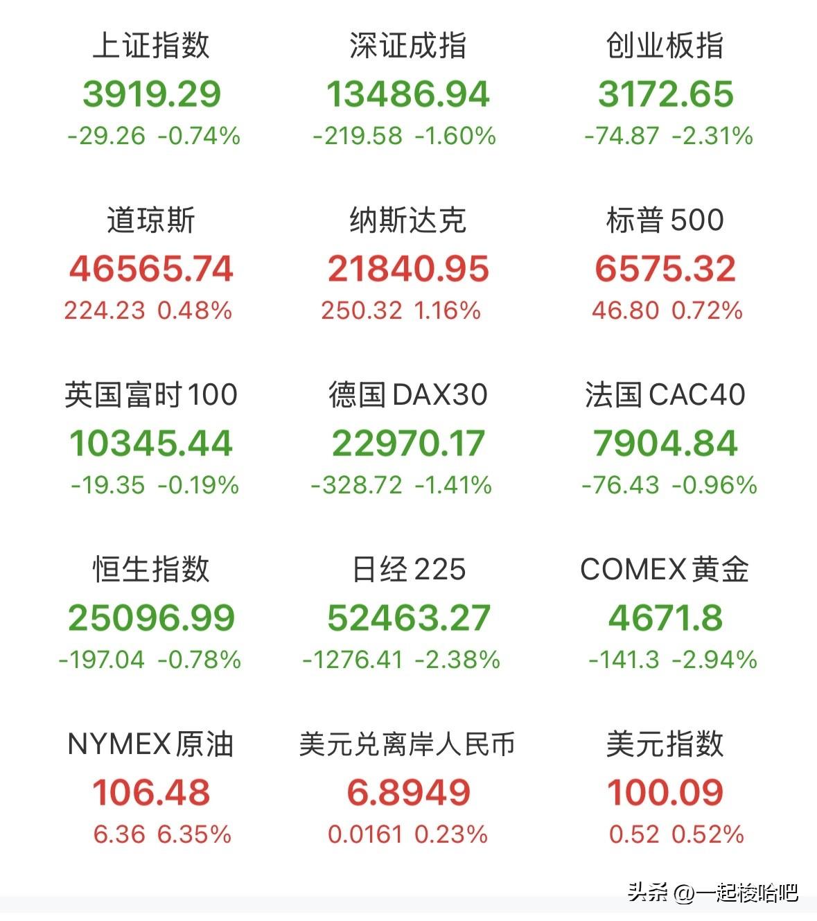 就问你今天慌不慌？慌就对了！三大指数大幅下跌，其原因是特朗普继续打嘴仗恐吓，要加