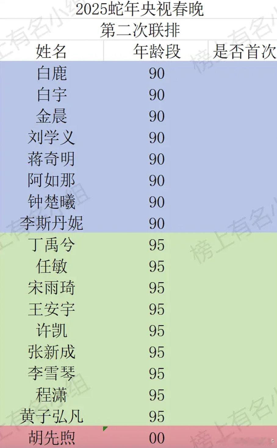 参加蛇年春晚彩排的90/95/00后演员，不知道今年有没有上春山这种意料之外的热