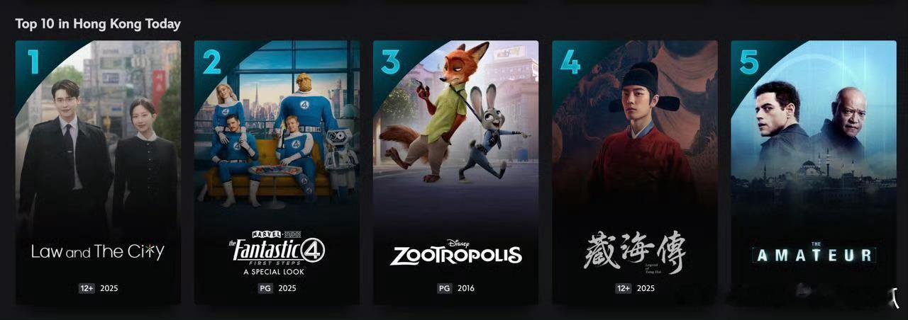 藏海传在Disney+本港地区播放热度排名第四，太牛了！这都完结多久了，tvb 