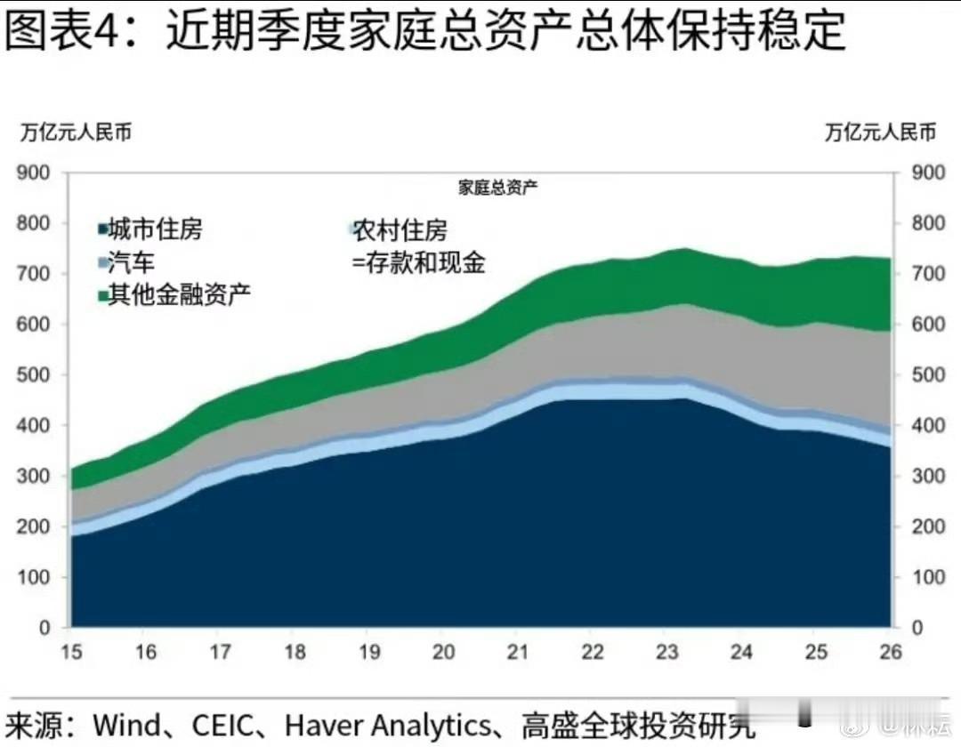 高盛最新研报揭示中国居民资产负债表终于总体保持稳定了，房价下跌挖出的深坑被其他金
