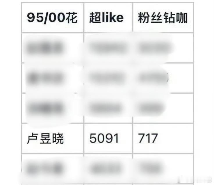 卢昱晓2025年全网涨粉800万➕ 超like同期花位列第四，并且在无任何活动下