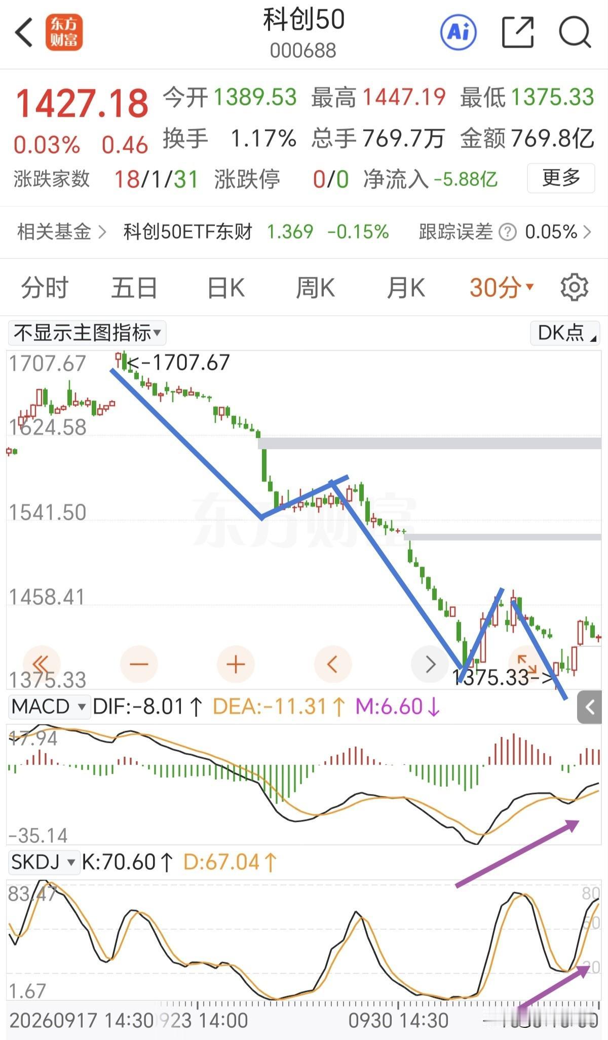 探明底部，就要尽快脱离底部。一根大阳线，千军万马来相见。

科创50指数在日线上