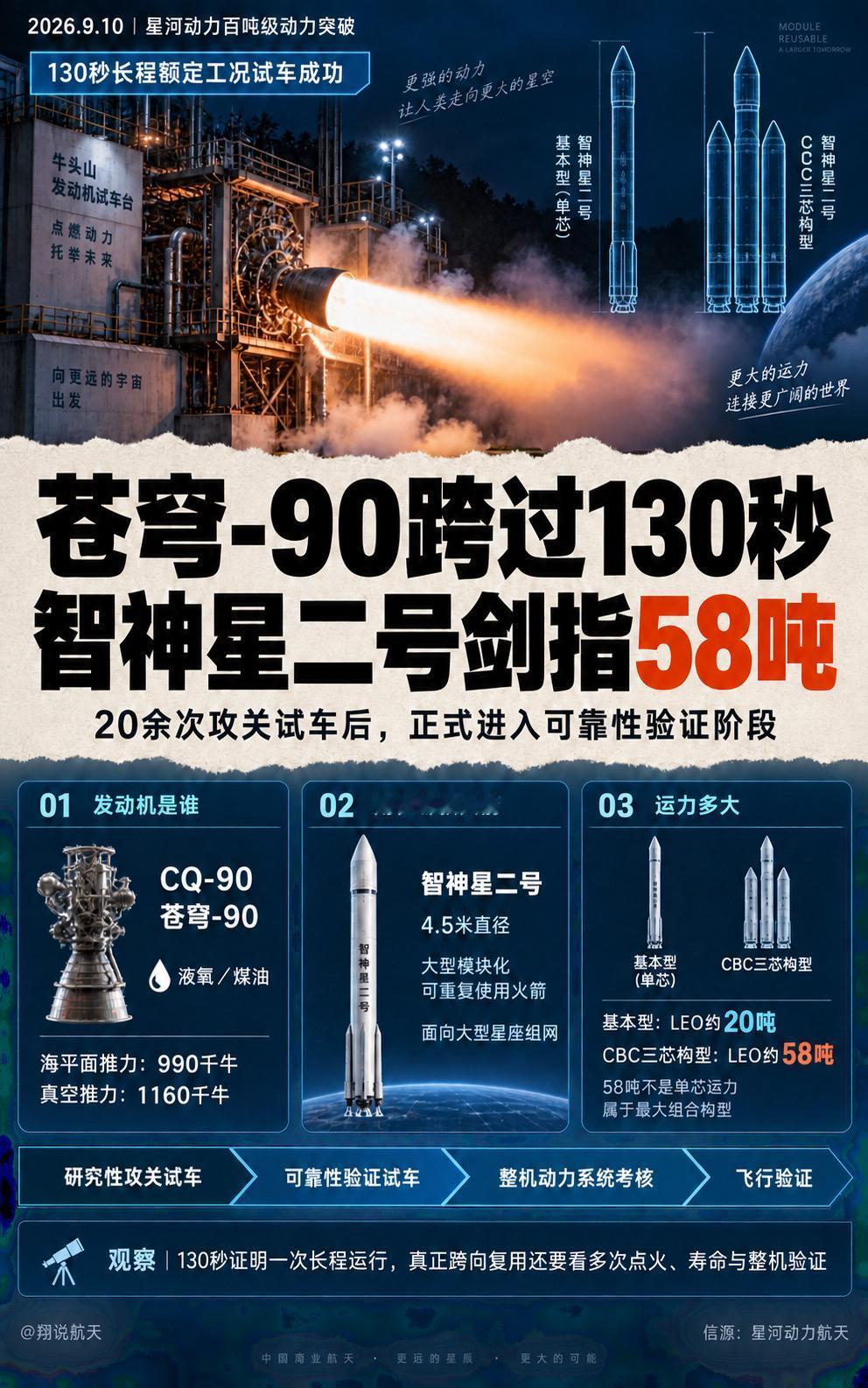 星河动力百吨级苍穹-90液氧煤油发动机完成130秒长程试车，20余次攻关试车后，
