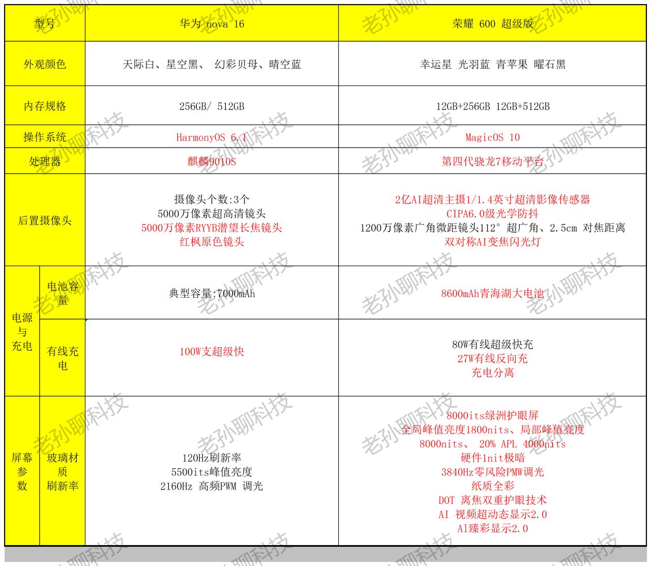 华为nova 16对比荣耀600超级版，谁更香？

简单做了一下两款手机的参数对