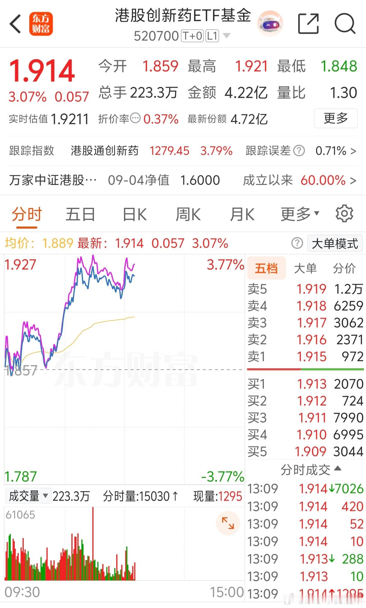 近期港股创新药板块在经历阶段性回调后再度走强，走出独立于其他板块的上涨行情，相关